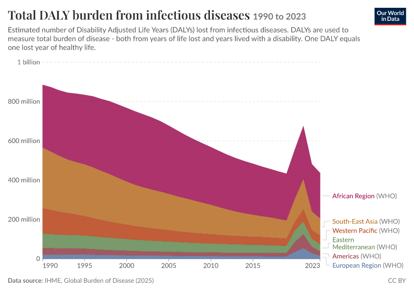 A thumbnail of the "Total DALY burden from infectious diseases" chart