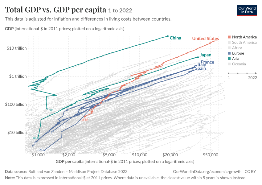 Total GDP vs. GDP per capita