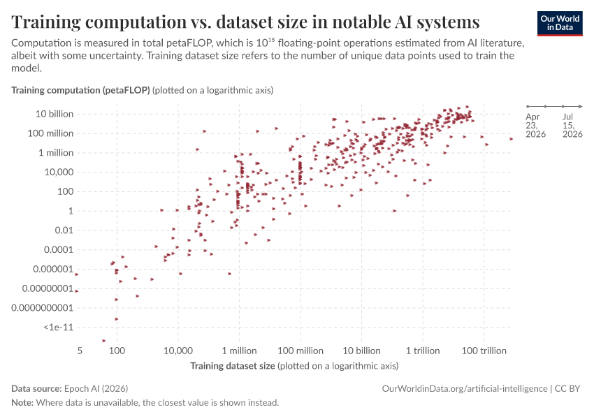 Training computation vs. dataset size in notable AI systems