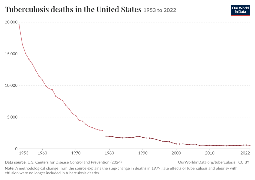 A thumbnail of the "Tuberculosis deaths in the United States" chart