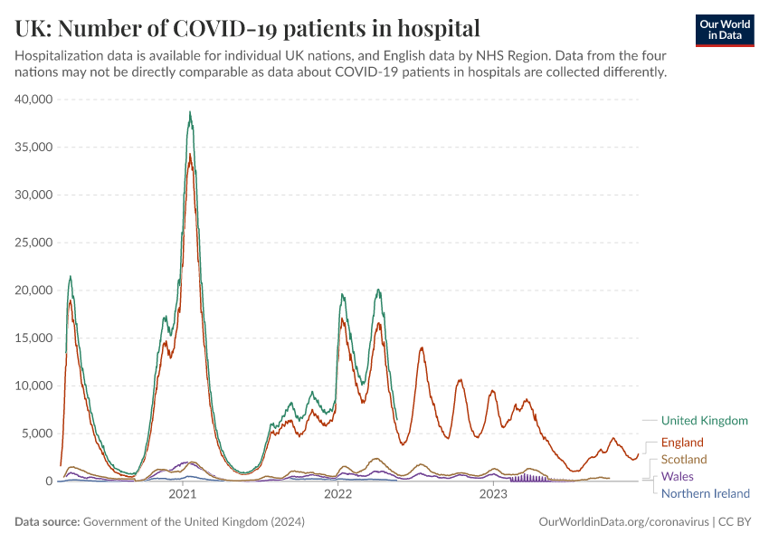 UK: Number of COVID-19 patients in hospital