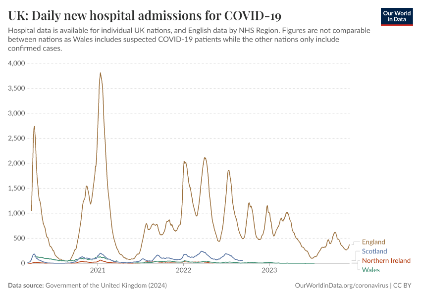 UK: Daily new hospital admissions for COVID-19