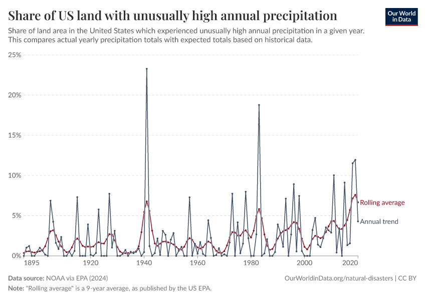 Share of US land with unusually high annual precipitation