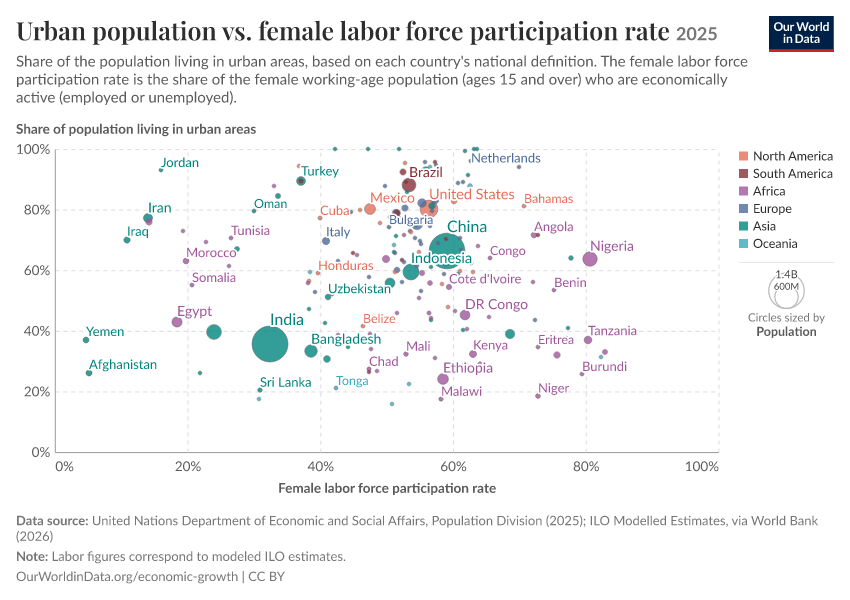 A thumbnail of the "Urban population vs. female labor force participation rate" chart
