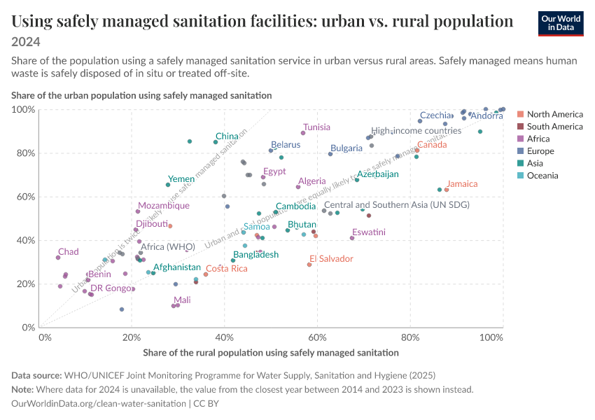 A thumbnail of the "Using safely managed sanitation facilities: urban vs. rural population" chart