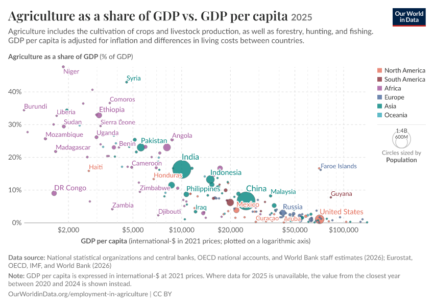 A thumbnail of the "Agriculture as a share of GDP vs. GDP per capita" chart