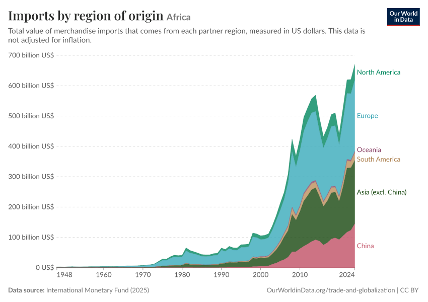 Imports by region of origin