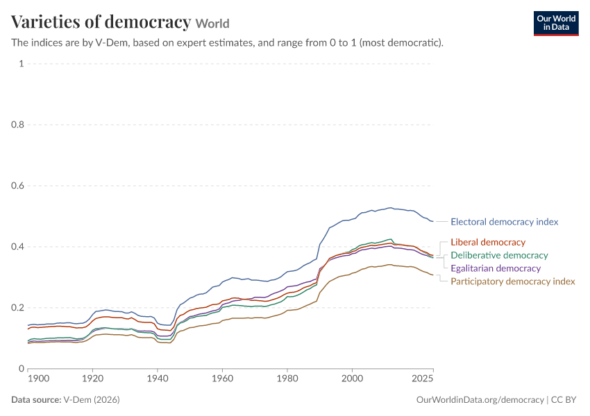 Varieties of democracy
