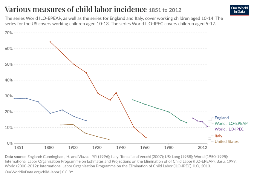 A thumbnail of the "Various measures of child labor incidence" chart