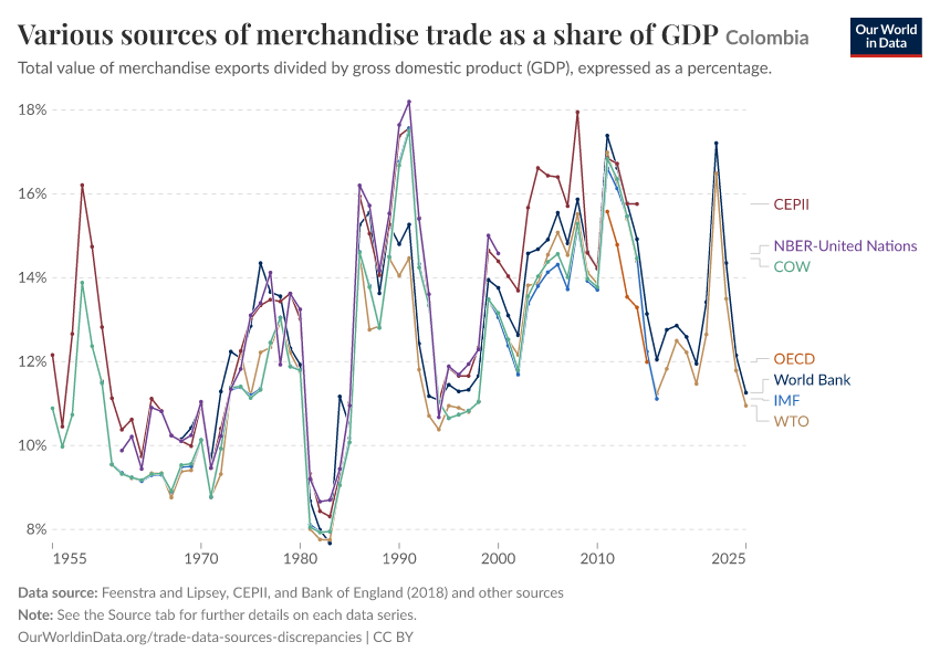 Various sources of merchandise trade as a share of GDP