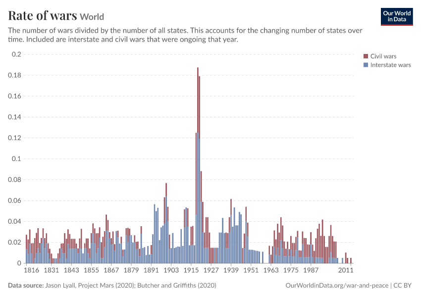 A thumbnail of the "Rate of wars" chart