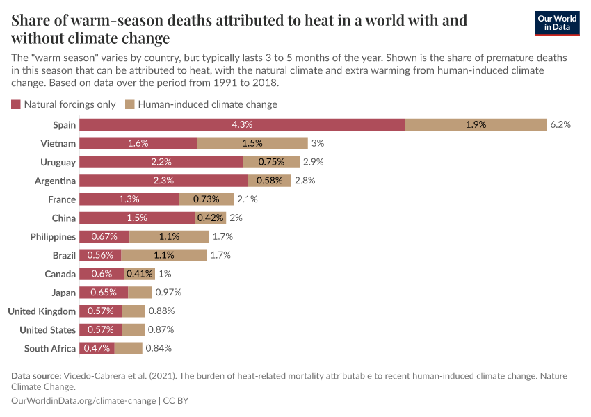 Share of warm-season deaths attributed to heat in a world with and without climate change