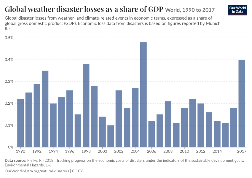 Global weather disaster losses as a share of GDP