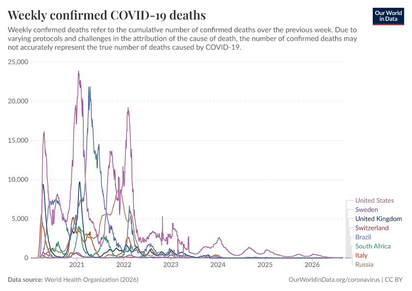 A thumbnail of the "Weekly confirmed COVID-19 deaths" chart