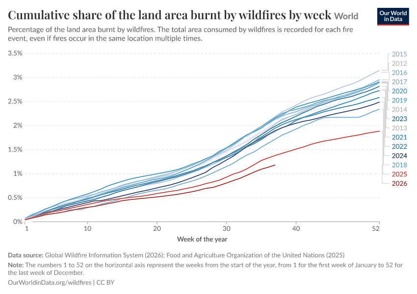 A thumbnail of the "Cumulative share of the land area burnt by wildfires by week" chart