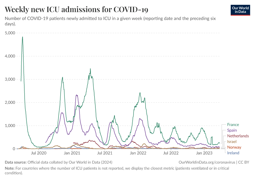 A thumbnail of the "Weekly new ICU admissions for COVID-19" chart