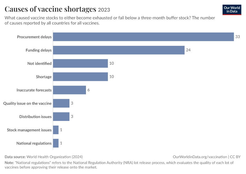 A thumbnail of the "Causes of vaccine shortages" chart