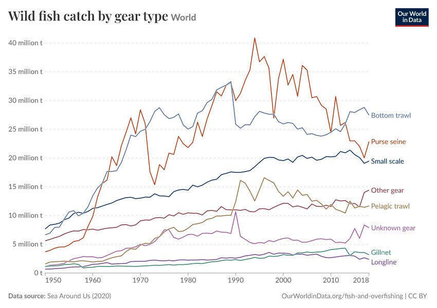 A thumbnail of the "Wild fish catch by gear type" chart