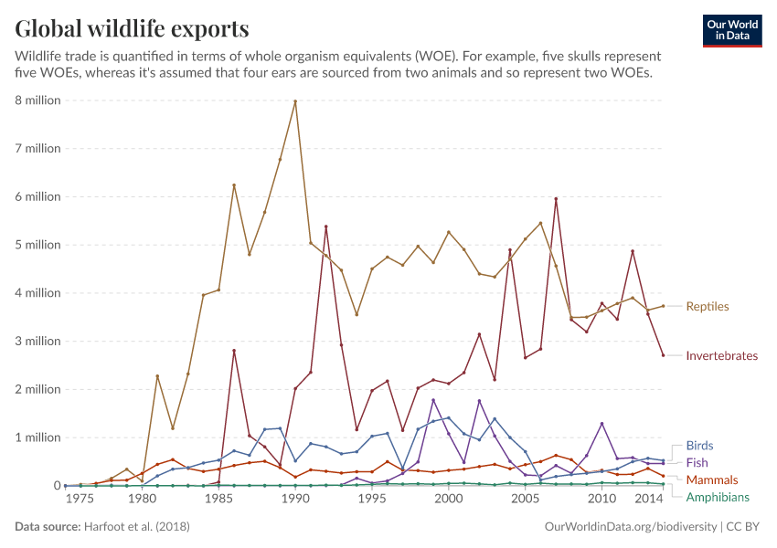 A thumbnail of the "Global wildlife exports" chart