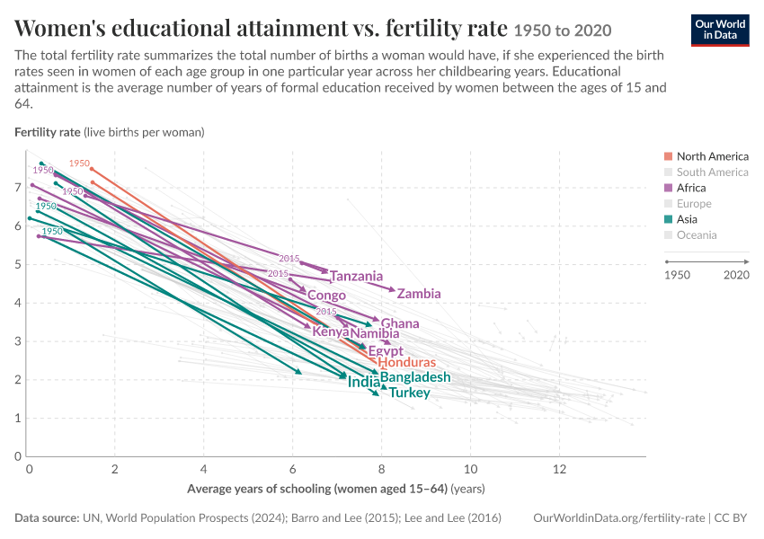 Women's educational attainment vs. fertility rate
