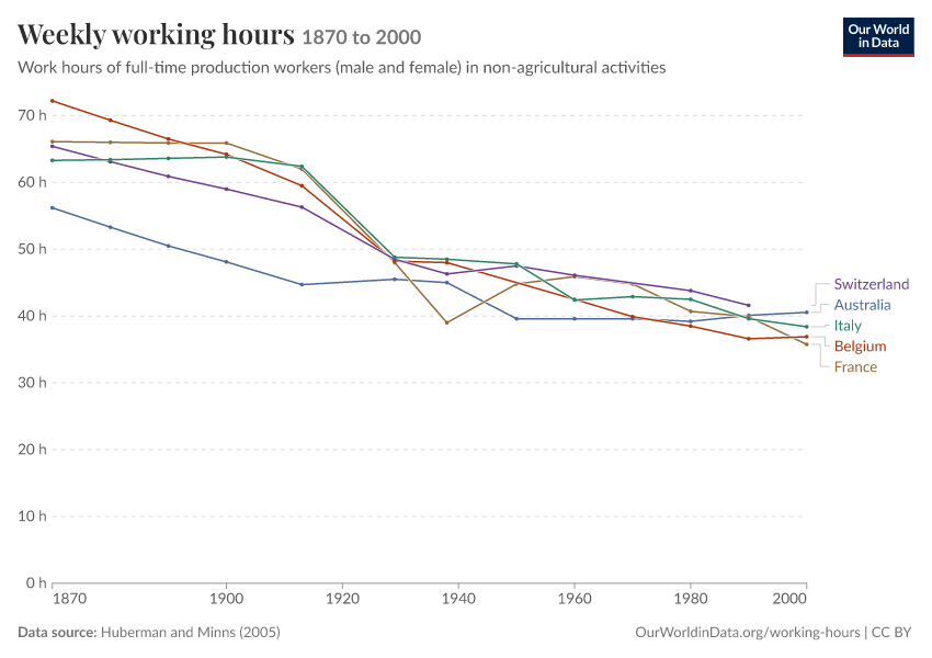 A thumbnail of the "Weekly working hours" chart