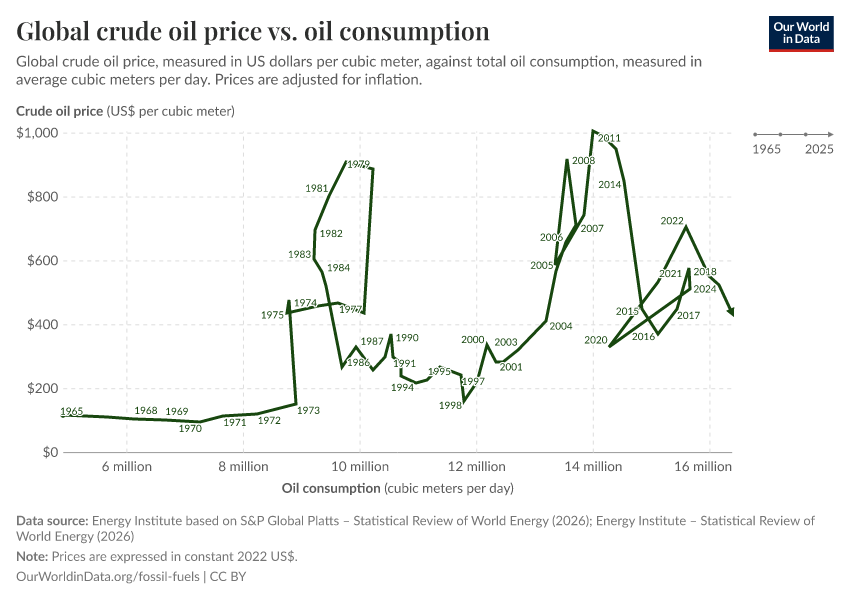 A thumbnail of the "Global crude oil price vs. oil consumption" chart