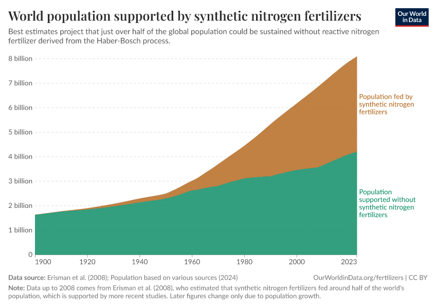 A thumbnail of the "World population supported by synthetic nitrogen fertilizers" chart