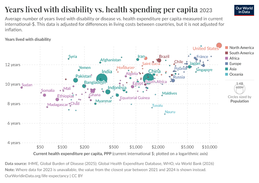 A thumbnail of the "Years lived with disability vs. health spending per capita" chart